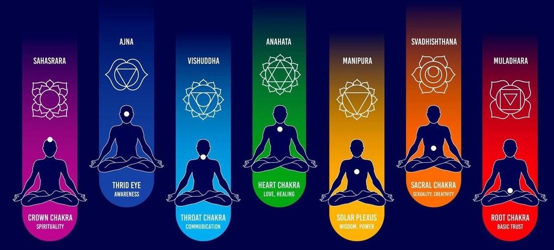 7 chakras in human body
